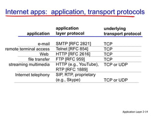 Application Layer 2-14
Internet apps: application, transport protocols
application
e-mail
remote terminal access
Web
file transfer
streaming multimedia
Internet telephony
application
layer protocol
SMTP [RFC 2821]
Telnet [RFC 854]
HTTP [RFC 2616]
FTP [RFC 959]
HTTP (e.g., YouTube),
RTP [RFC 1889]
SIP, RTP, proprietary
(e.g., Skype)
underlying
transport protocol
TCP
TCP
TCP
TCP
TCP or UDP
TCP or UDP
 