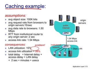 Application Layer 2-31
Caching example:
origin
servers
public
Internet
institutional
network
1 Gbps LAN
1.54 Mbps
access link
assumptions:
 avg object size: 100K bits
 avg request rate from browsers to
origin servers:15/sec
 avg data rate to browsers: 1.50
Mbps
 RTT from institutional router to
any origin server: 2 sec
 access link rate: 1.54 Mbps
consequences:
 LAN utilization: 15%
 access link utilization = 99%
 total delay = Internet delay +
access delay + LAN delay
= 2 sec + minutes + usecs
problem!
 