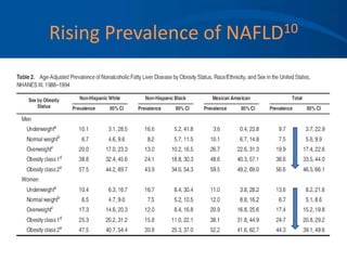Rising Prevalence of NAFLD10
 