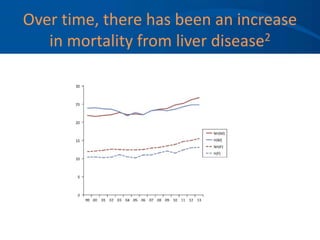Over time, there has been an increase
in mortality from liver disease2
 