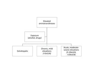 Elevated
aminotransferases
Extrahepatic
Chronic, mild
elevations
(<5xULN)
Acute, moderate-
severe elevations
(5-10xULN,
>10xULN)
Exposure
(alcohol, drugs)
 