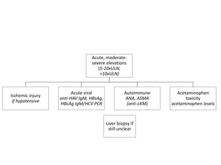 Acute, moderate-
severe elevations
(5-10xULN,
>10xULN)
Ischemic injury
if hypotensive
Acute viral
anti-HAV IgM, HBsAg,
HBcAg IgM/HCV PCR
Autoimmune
ANA, ASMA
(anti-LKM)
Acetaminophen
toxicity
acetaminophen levels
Liver biopsy if
still unclear
 