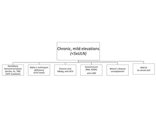 Chronic, mild elevations
(<5xULN)
Hereditary
hemochromatosis
ferritin, Fe, TIBC
(HFE mutation)
Alpha-1 antitrypsin
deficiency
A1AT levels
Chronic viral
HBsAg, anti-HCV
Autoimmune
ANA, ASMA,
anti-LKM
Wilson's disease
ceruloplasmin
NAFLD
no serum test
 