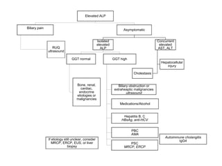 Elevated ALP
Biliary pain
RUQ
ultrasound
Asymptomatic
Isolated
elevated
ALP
GGT normal
Bone, renal,
cardiac,
endocrine
etiologies or
malignancies
GGT high
Biliary obstruction or
extraheaptic malignancies
ultrasound
Medications/Alcohol
Hepatitis B, C
HBsAg, anti-HCV
PBC
AMA
PSC
MRCP, ERCP
Autoimmune cholangitis
IgG4
Concurrent
elevated
AST, ALT
Hepatocellular
injury
Cholestasis
If etiology still unclear, consider
MRCP, ERCP, EUS, or liver
biopsy
 