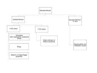 Elevated bilirubin
Isolated bilirubin
<15% direct
Hemolysis
LDH, haptoglobin, peripheral
smear
Drugs
Gilbert's or Crigler-Najjar
syndrome
>15% direct
Dubin-Johnson or
Rotor's syndrome
Elevated AST/ALT
+/- ALP
Hepatocellular and
cholestatic causes
 