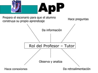 ApP
Prepara el escenario para que el alumno
                                                 Hace preguntas
construya su propio aprendizaje


                            Da información




                   Rol del Profesor – Tutor



                          Observa y analiza

 Hace conexiones                              Da retroalimentación
 
