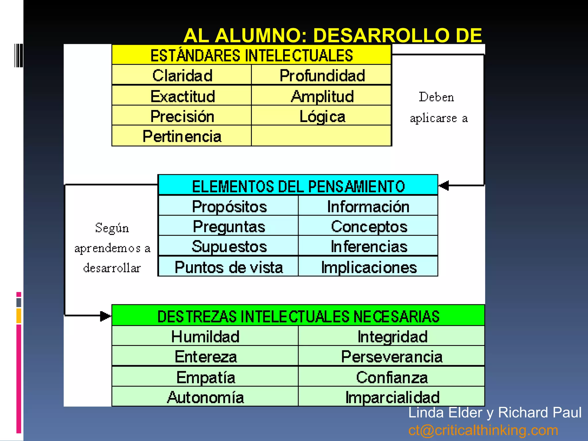 Linda Elder y Richard Paul [email_address]   AL ALUMNO: DESARROLLO DE  