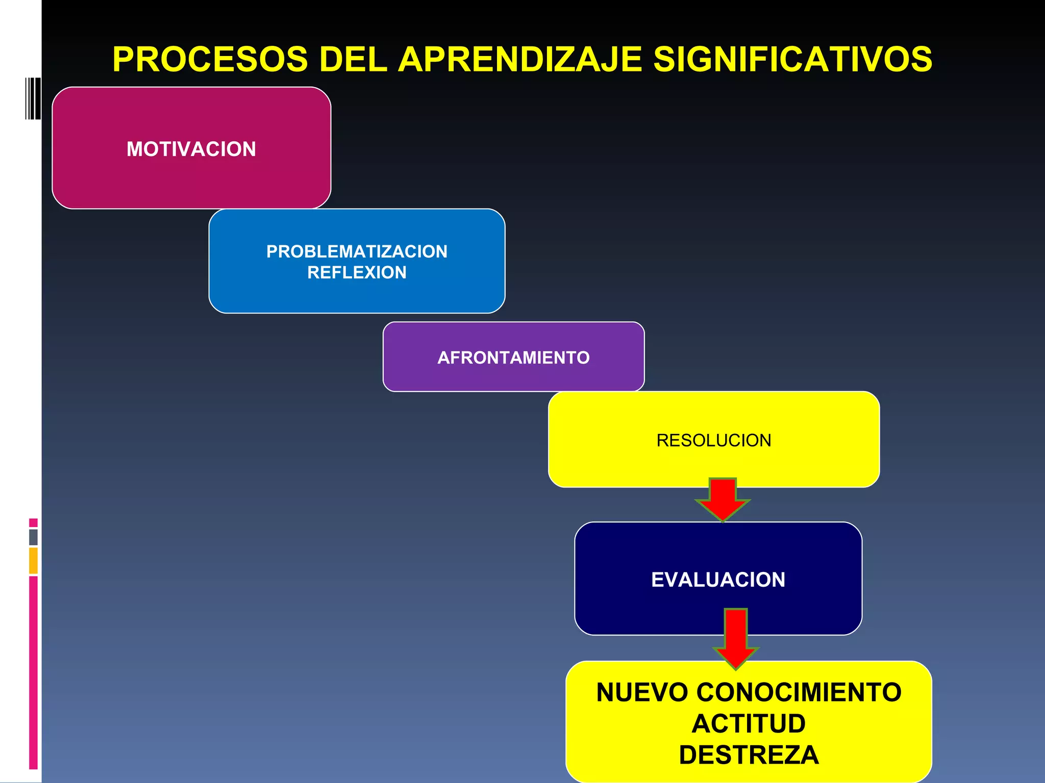 PROCESOS DEL APRENDIZAJE SIGNIFICATIVOS MOTIVACION PROBLEMATIZACION REFLEXION AFRONTAMIENTO RESOLUCION EVALUACION NUEVO CONOCIMIENTO ACTITUD DESTREZA 