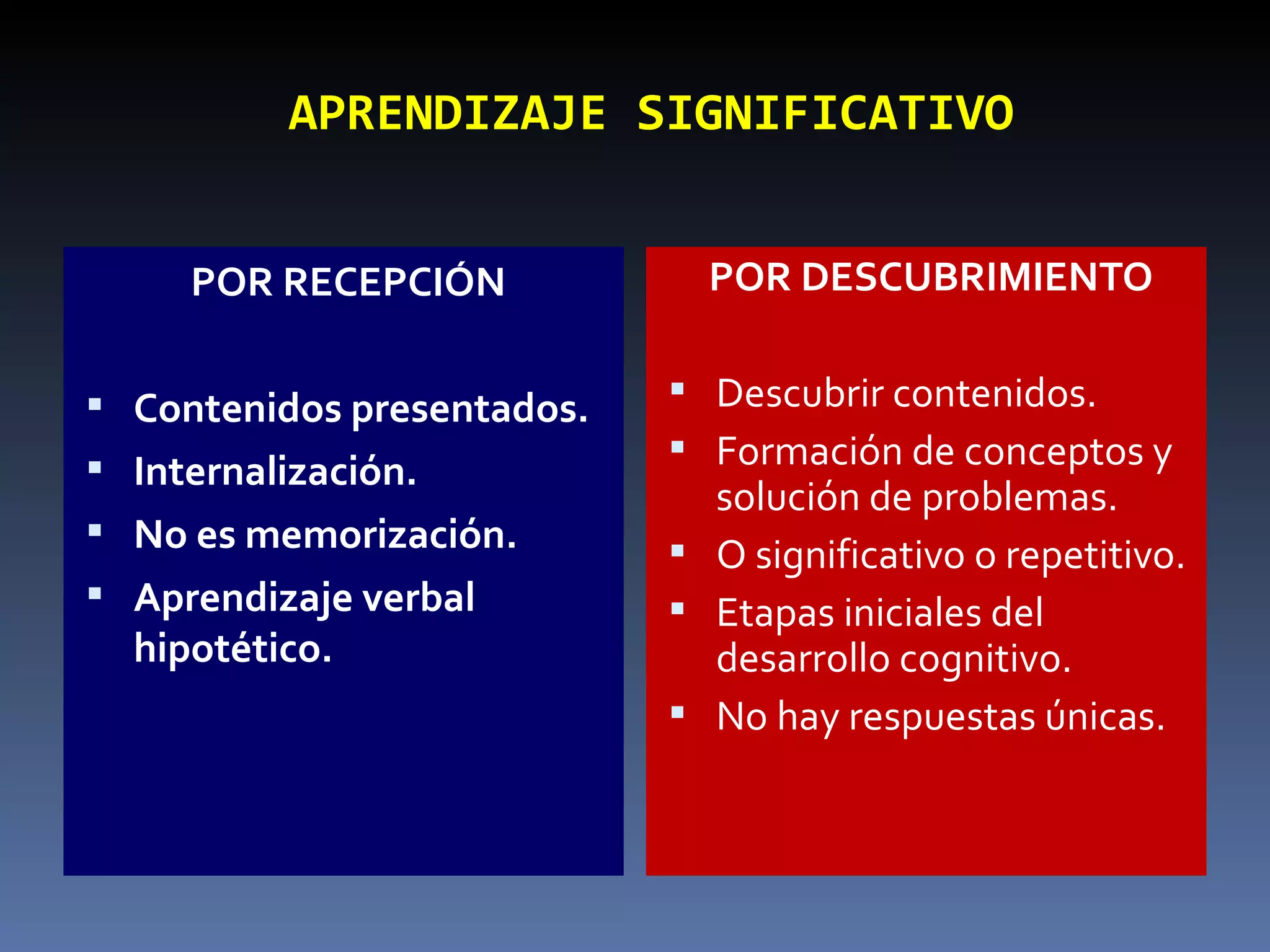 APRENDIZAJE SIGNIFICATIVO POR RECEPCIÓN Contenidos presentados. Internalización. No es memorización. Aprendizaje verbal hipotético. POR DESCUBRIMIENTO Descubrir contenidos. Formación de conceptos y solución de problemas. O significativo o repetitivo. Etapas iniciales del desarrollo cognitivo. No hay respuestas únicas. 