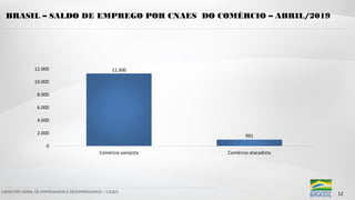 CADASTRO GERAL DE EMPREGADOS E DESEMPREGADOS – CAGED
BRASIL – SALDO DE EMPREGO POR CNAES DO COMÉRCIO – ABRIL/2019
12
 