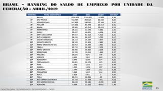 CADASTRO GERAL DE EMPREGADOS E DESEMPREGADOS – CAGED
BRASIL – RANKING DO SALDO DE EMPREGO POR UNIDADE DA
FEDERAÇÃO – ABRIL/2019
15
RANKING NÍVEL GEOGRÁFICO ADM DESL SALDO VAR (%)*
- BRASIL 1.374.628 1.245.027 129.601 0,34
1º SAO PAULO 442.494 392.326 50.168 0,42
2º MINAS GERAIS 162.433 140.085 22.348 0,55
3º PARANA 104.601 93.948 10.653 0,41
4º BAHIA 55.305 45.212 10.093 0,59
5º MARANHAO 18.321 11.640 6.681 1,45
6º GOIAS 52.497 46.001 6.496 0,53
7º SANTA CATARINA 87.927 81.512 6.415 0,31
8º RIO DE JANEIRO 94.226 88.517 5.709 0,17
9º DISTRITO FEDERAL 23.214 19.237 3.977 0,50
10º ESPIRITO SANTO 28.189 25.308 2.881 0,40
11º MATO GROSSO DO SUL 21.953 19.292 2.661 0,52
12º CEARA 30.735 28.582 2.153 0,19
13º MATO GROSSO 32.406 30.300 2.106 0,30
14º AMAZONAS 11.708 10.065 1.643 0,37
15º PARAIBA 10.025 9.247 778 0,20
16º SERGIPE 6.461 5.812 649 0,23
17º RONDONIA 8.943 8.369 574 0,25
18º PERNAMBUCO 31.001 30.576 425 0,03
19º ACRE 2.092 1.715 377 0,49
20º AMAPA 1.525 1.298 227 0,34
21º RORAIMA 2.040 1.888 152 0,29
22º TOCANTINS 5.563 5.419 144 0,08
23º PIAUI 6.828 6.821 7 0,00
24º PARA 20.211 20.236 -25 0,00
25º RIO GRANDE DO NORTE 11.328 11.829 -501 -0,12
26º RIO GRANDE DO SUL 95.638 98.136 -2.498 -0,10
27º ALAGOAS 6.964 11.656 -4.692 -1,40
 