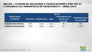 CADASTRO GERAL DE EMPREGADOS E DESEMPREGADOS – CAGED
BRASIL – NÚMERO DE REGISTROS E TRABALHADORES POR NOVAS
CATEGORIAS DA MODERNIZAÇÃO TRABALHISTA - ABRIL/2019
17
Modernização
Trabalhista
abr/19
Admissões Desligamentos Saldo
Trabalhadores com
mais de uma
admissão
Estabelecimentos
com admissão
Trabalho Intermitente 9.972 4.550 5.422 86 2.491
Trabalho Parcial (total) 7.419 4.592 2.827 42 3.922
 