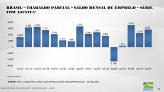 CADASTRO GERAL DE EMPREGADOS E DESEMPREGADOS – CAGED
BRASIL – TRABALHO PARCIAL – SALDO MENSAL DE EMPREGO – SÉRIE
COM AJUSTES*
FONTE: MTb – CADASTRO GERAL DE EMPREGADOS E DESEMPREGADOS – LEI 4923/65
* acertos abril/2019
19
 