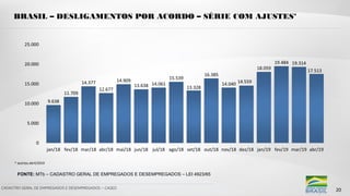 CADASTRO GERAL DE EMPREGADOS E DESEMPREGADOS – CAGED
BRASIL – DESLIGAMENTOS POR ACORDO – SÉRIE COM AJUSTES*
FONTE: MTb – CADASTRO GERAL DE EMPREGADOS E DESEMPREGADOS – LEI 4923/65
20
* acertos abril/2019
 