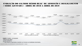 CADASTRO GERAL DE EMPREGADOS E DESEMPREGADOS – CAGED
EVOLUÇÃO DO SALÁRIO MÉDIO REAL* DE ADMISSÃO E DESLIGAMENTO
– SÉRIE AJUSTADA – ABRIL DE 2018 A ABRIL DE 2019
FONTE: CAGED – LEI 4923/65 .
*Deflacionado INPC.
•acertos abril/2019
•** não incluem os ignorados e também os vínculos na modalidade intermitente.
22
 