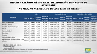 CADASTRO GERAL DE EMPREGADOS E DESEMPREGADOS – CAGED
BRASIL – SALÁRIO MÉDIO REAL* DE ADMISSÃO POR SETOR DE
ATIVIDADE
– NO MÊS, NO ACUMULADO DO ANO E EM 12 MESES –
23
IBGE Setor
Mês Acumulado do Ano Abril 2018 a abril de 2019
mar/19 abr/19
Variação
Relativa
Relação %
Adm/Desl
no Período
dez/18 abr/19
Variação
Relativa
Relação %
Adm/Desl
no Período
abr/18 abr/19
Variação
Relativa
Relação %
Adm/Desl
no Período
Total das Atividades 1.577,37 1.584,51 0,45% 90,65% 1.551,17 1.584,51 2,15% 88,58% 1.605,68 1.584,51 -1,32% 90,77%
Extrativa Mineral 2.262,50 2.432,65 7,52% 85,52% 2.265,88 2.432,65 7,36% 97,73% 2.112,87 2.432,65 15,13% 63,59%
Indústria de Transformação 1.615,07 1.623,95 0,55% 85,46% 1.826,81 1.623,95 -11,10% 103,79% 1.668,34 1.623,95 -2,66% 84,64%
S.I.U.P 1.855,09 1.918,42 3,41% 71,26% 1.922,66 1.918,42 -0,22% 55,89% 1.904,75 1.918,42 0,72% 84,55%
Construção Civil 1.675,63 1.667,86 -0,46% 95,01% 1.687,04 1.667,86 -1,14% 96,35% 1.714,04 1.667,86 -2,69% 92,03%
Comérico 1.405,55 1.401,25 -0,31% 91,51% 1.357,31 1.401,25 3,24% 92,05% 1.408,63 1.401,25 -0,52% 90,67%
Serviços 1.656,03 1.676,99 1,27% 91,27% 1.610,84 1.676,99 4,11% 83,76% 1.686,74 1.676,99 -0,58% 92,22%
Administração Pública 2.531,78 2.304,39 -8,98% 85,38% 2.773,57 2.304,39 -16,92% 113,05% 2.287,03 2.304,39 0,76% 75,31%
Agropecuária, Extração Vegetal, Caça
e Pesca
1.325,77 1.327,02 0,09% 93,77% 1.342,40 1.327,02 -1,15% 98,72% 1.401,95 1.327,02 -5,34% 98,39%
FONTE: CAGED – LEI 4923/65 .
*Deflacionado INPC.
•acertos abril/2019
•** não incluem os ignorados e também os vínculos na modalidade intermitente.
 