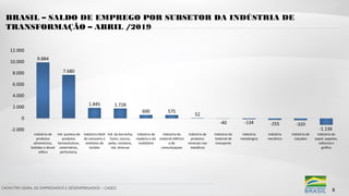 CADASTRO GERAL DE EMPREGADOS E DESEMPREGADOS – CAGED
BRASIL – SALDO DE EMPREGO POR SUBSETOR DA INDÚSTRIA DE
TRANSFORMAÇÃO – ABRIL /2019
8
 