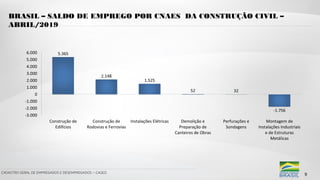 CADASTRO GERAL DE EMPREGADOS E DESEMPREGADOS – CAGED
BRASIL – SALDO DE EMPREGO POR CNAES DA CONSTRUÇÃO CIVIL –
ABRIL/2019
9
 