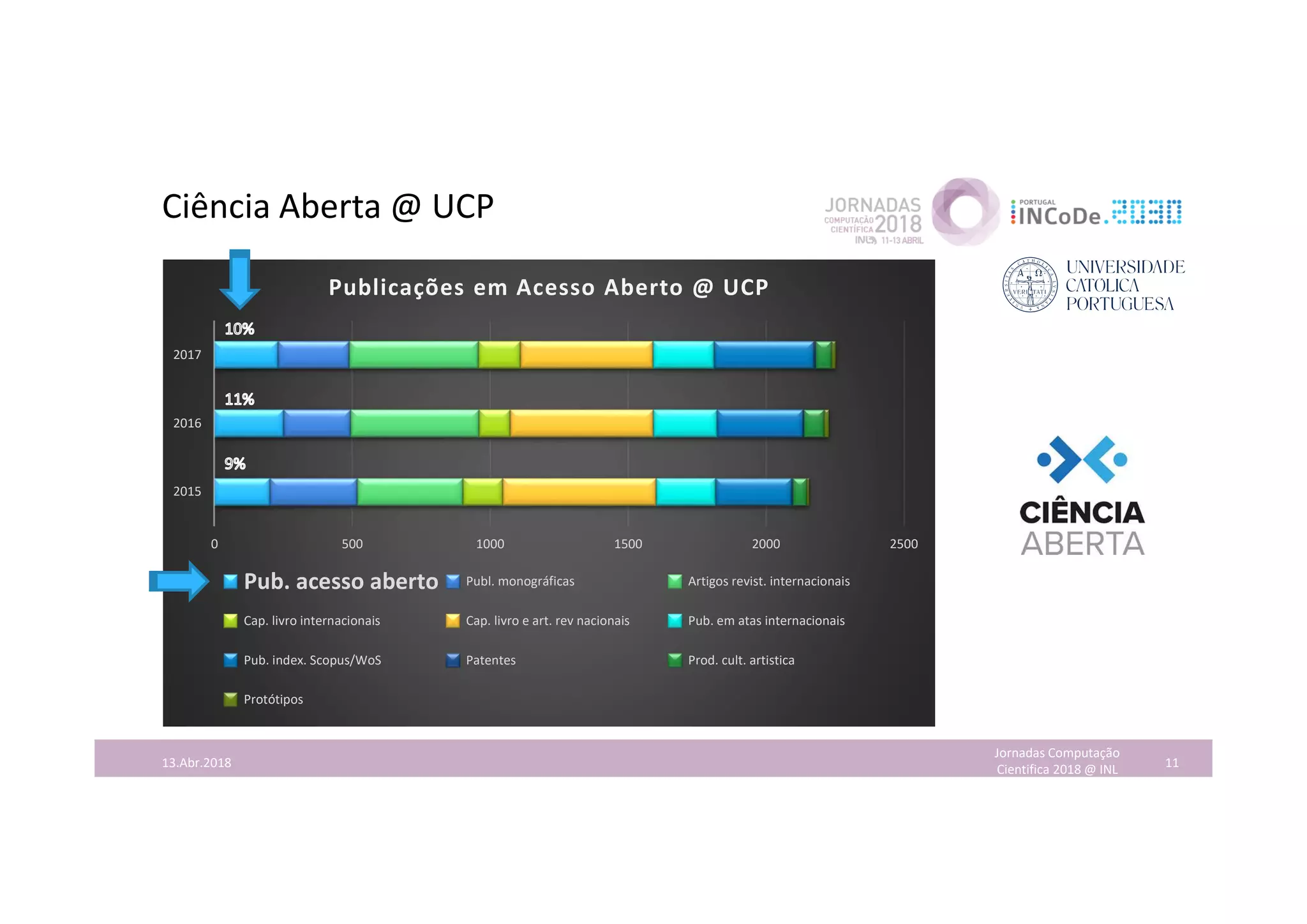 Ciência Aberta @ UCP
Jornadas Computação
Cientifica 2018 @ INL 1113.Abr.2018
0 500 1000 1500 2000 2500
2015
2016
2017
Publicações em Acesso Aberto @ UCP
Pub. acesso aberto Publ. monográficas Artigos revist. internacionais
Cap. livro internacionais Cap. livro e art. rev nacionais Pub. em atas internacionais
Pub. index. Scopus/WoS Patentes Prod. cult. artistica
Protótipos
 