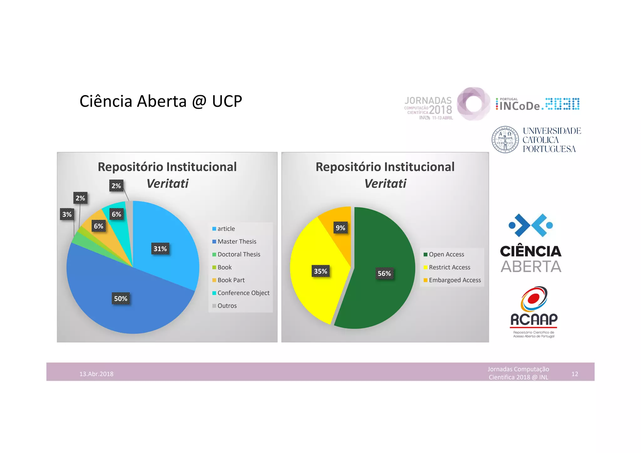 Ciência Aberta @ UCP
Jornadas Computação
Cientifica 2018 @ INL 1213.Abr.2018
31%
50%
3%
2%
6%
6%
2%
Repositório Institucional
Veritati
article
Master Thesis
Doctoral Thesis
Book
Book Part
Conference Object
Outros
56%35%
9%
Repositório Institucional
Veritati
Open Access
Restrict Access
Embargoed Access
 