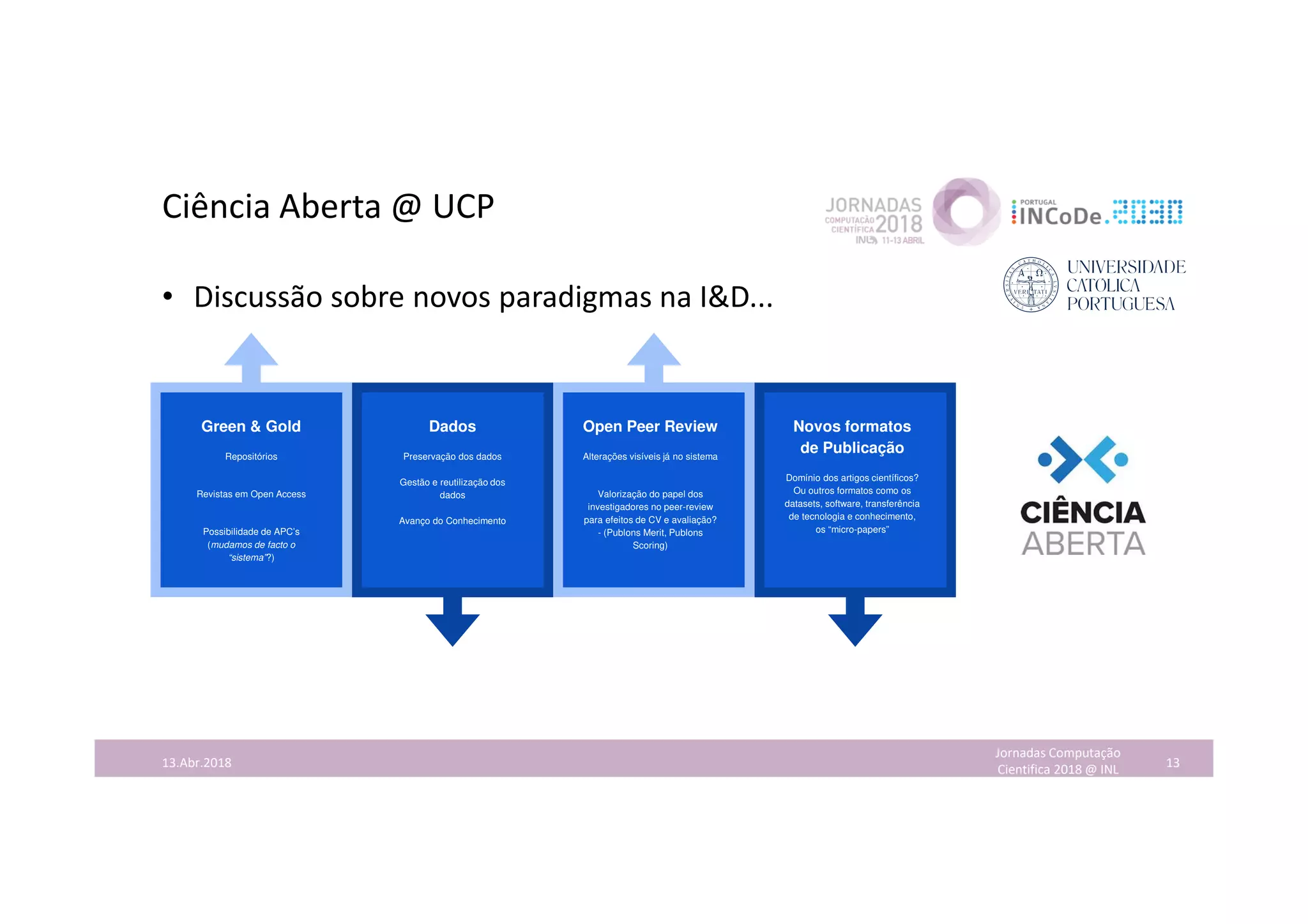 Ciência Aberta @ UCP
• Discussão sobre novos paradigmas na I&D...
Jornadas Computação
Cientifica 2018 @ INL 1313.Abr.2018
Dados
Preservação dos dados
Gestão e reutilização dos
dados
Avanço do Conhecimento
Open Peer Review
Alterações visíveis já no sistema
Valorização do papel dos
investigadores no peer-review
para efeitos de CV e avaliação?
- (Publons Merit, Publons
Scoring)
Novos formatos
de Publicação
Domínio dos artigos científicos?
Ou outros formatos como os
datasets, software, transferência
de tecnologia e conhecimento,
os “micro-papers”
Green & Gold
Repositórios
Revistas em Open Access
Possibilidade de APC’s
(mudamos de facto o
“sistema”?)
 