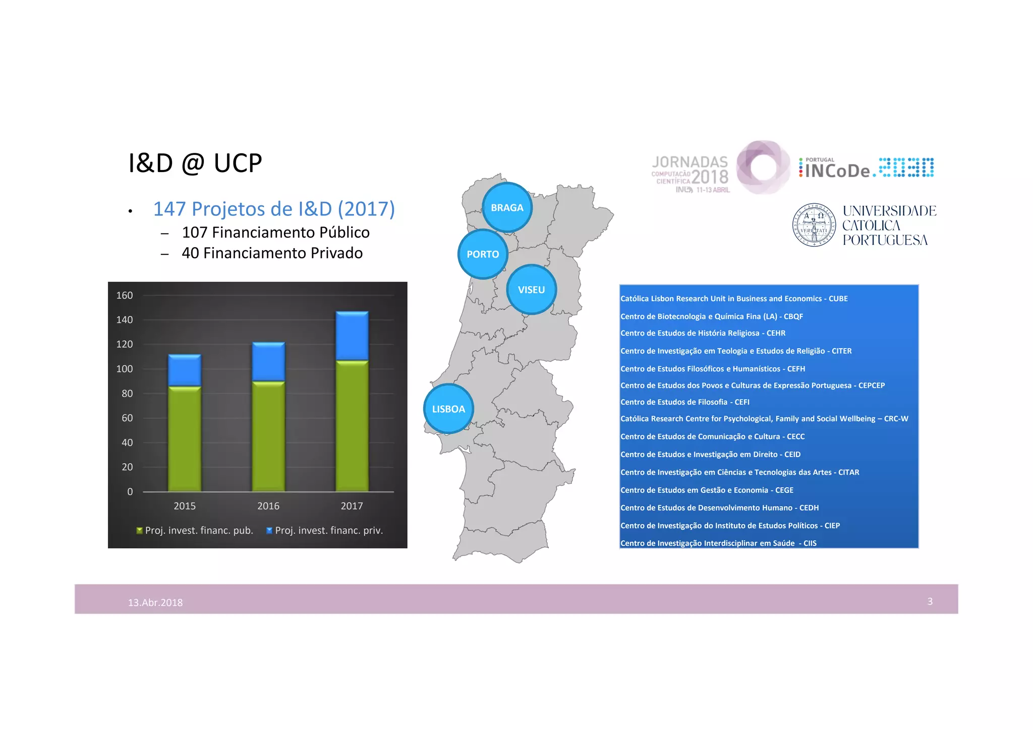 I&D @ UCP
313.Abr.2018
LISBOA
PORTO
VISEU
BRAGA• 147 Projetos de I&D (2017)
– 107 Financiamento Público
– 40 Financiamento Privado
0
20
40
60
80
100
120
140
160
2015 2016 2017
Proj. invest. financ. pub. Proj. invest. financ. priv.
Católica Lisbon Research Unit in Business and Economics - CUBE
Centro de Biotecnologia e Química Fina (LA) - CBQF
Centro de Estudos de História Religiosa - CEHR
Centro de Investigação em Teologia e Estudos de Religião - CITER
Centro de Estudos Filosóficos e Humanísticos - CEFH
Centro de Estudos dos Povos e Culturas de Expressão Portuguesa - CEPCEP
Centro de Estudos de Filosofia - CEFI
Católica Research Centre for Psychological, Family and Social Wellbeing – CRC-W
Centro de Estudos de Comunicação e Cultura - CECC
Centro de Estudos e Investigação em Direito - CEID
Centro de Investigação em Ciências e Tecnologias das Artes - CITAR
Centro de Estudos em Gestão e Economia - CEGE
Centro de Estudos de Desenvolvimento Humano - CEDH
Centro de Investigação do Instituto de Estudos Políticos - CIEP
Centro de Investigação Interdisciplinar em Saúde - CIIS
 