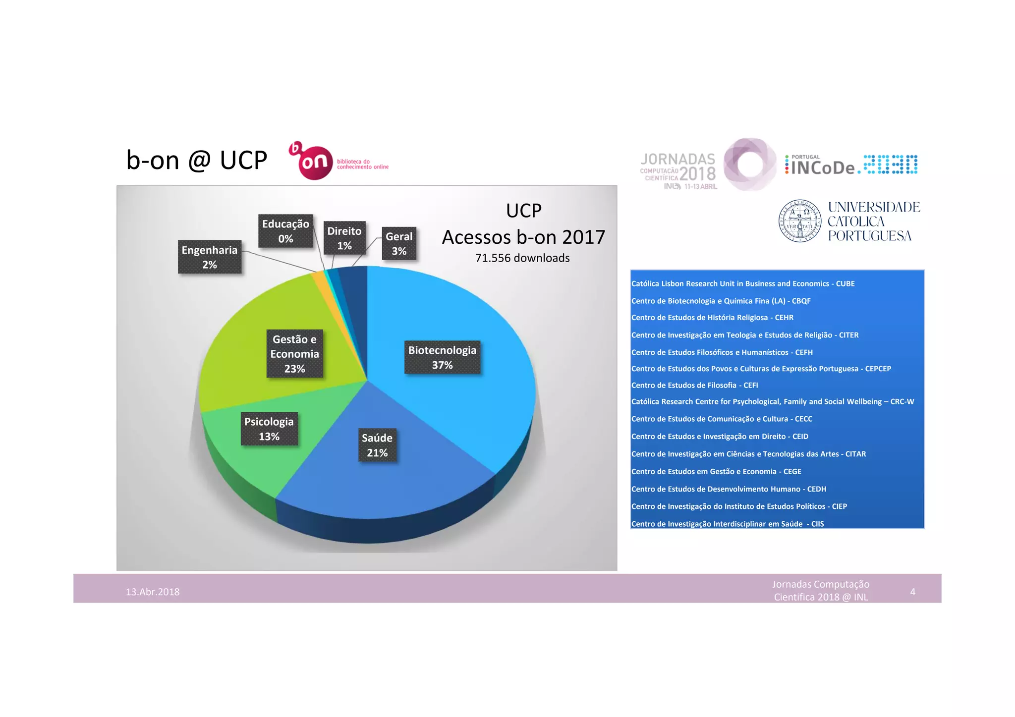 b-on @ UCP
Jornadas Computação
Cientifica 2018 @ INL 413.Abr.2018
Biotecnologia
37%
Saúde
21%
Psicologia
13%
Gestão e
Economia
23%
Engenharia
2%
Educação
0%
Direito
1%
Geral
3%
UCP
Acessos b-on 2017
Católica Lisbon Research Unit in Business and Economics - CUBE
Centro de Biotecnologia e Química Fina (LA) - CBQF
Centro de Estudos de História Religiosa - CEHR
Centro de Investigação em Teologia e Estudos de Religião - CITER
Centro de Estudos Filosóficos e Humanísticos - CEFH
Centro de Estudos dos Povos e Culturas de Expressão Portuguesa - CEPCEP
Centro de Estudos de Filosofia - CEFI
Católica Research Centre for Psychological, Family and Social Wellbeing – CRC-W
Centro de Estudos de Comunicação e Cultura - CECC
Centro de Estudos e Investigação em Direito - CEID
Centro de Investigação em Ciências e Tecnologias das Artes - CITAR
Centro de Estudos em Gestão e Economia - CEGE
Centro de Estudos de Desenvolvimento Humano - CEDH
Centro de Investigação do Instituto de Estudos Políticos - CIEP
Centro de Investigação Interdisciplinar em Saúde - CIIS
71.556 downloads
 