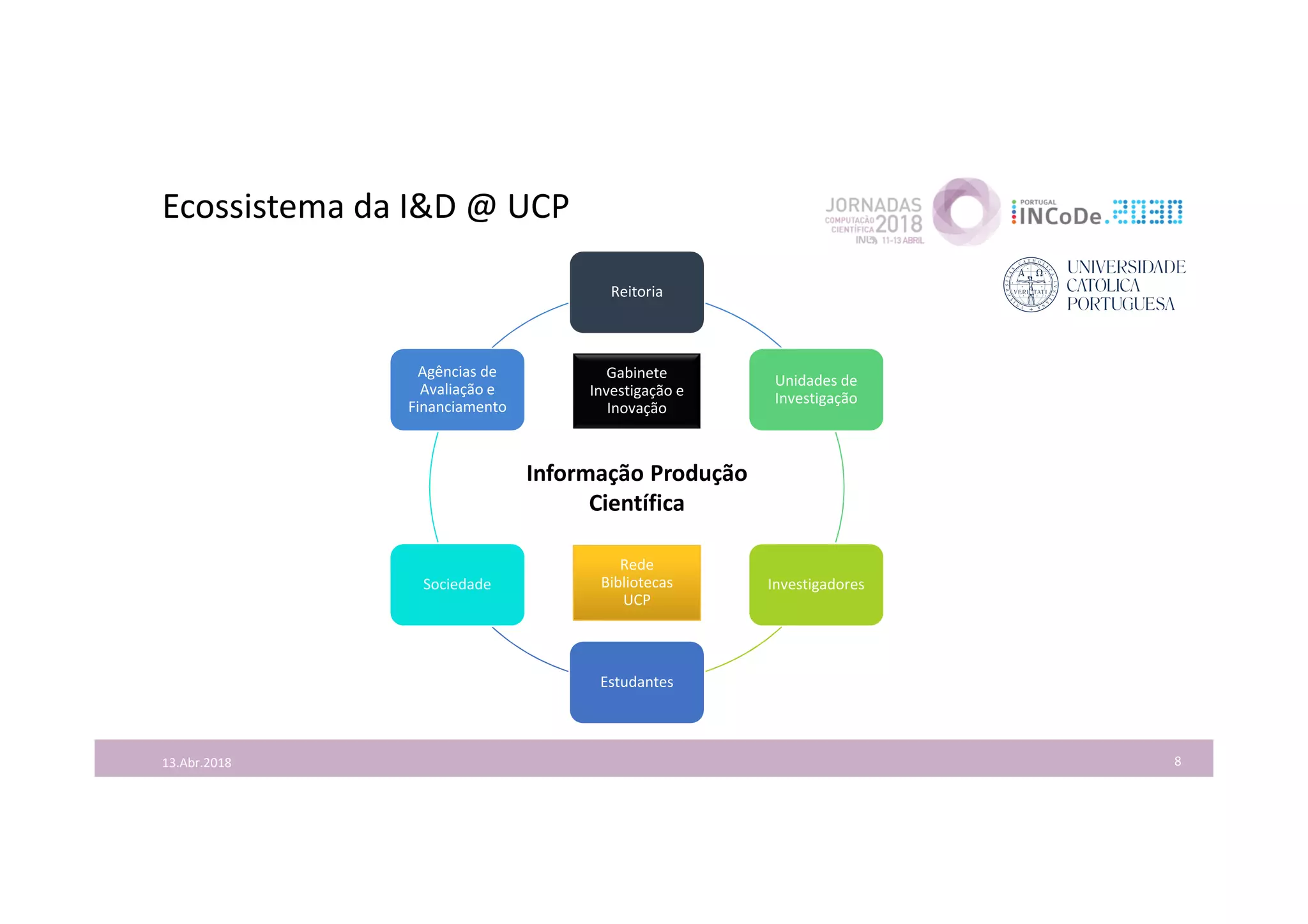 Ecossistema da I&D @ UCP
8
Reitoria
Unidades de
Investigação
Investigadores
Estudantes
Sociedade
Agências de
Avaliação e
Financiamento
Rede
Bibliotecas
UCP
Gabinete
Investigação e
Inovação
Informação Produção
Científica
13.Abr.2018
 