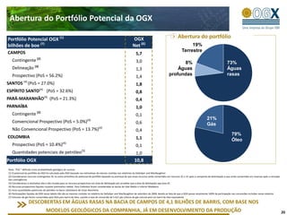 Abertura do Portfólio Potencial da OGX

Portfólio Potencial OGX (1)                                                                                      OGX                                      Abertura do portfólio
bilhões de boe (7)                                                                                               Net (6)                                           19%
CAMPOS                                                                                                                                                        Terrestre
                                                                                                                    5,7
                         (2)
   Contingente                                                                                                      3,0                                 8%                                             73%
                        (3)
   Delineação                                                                                                       1,3                               Águas                                            Águas
   Prospectivo (PoS = 56.2%)                                                                                        1,4                           profundas                                            rasas
             (4)
SANTOS             (PoS = 27.0%)                                                                                    1,8
                              (4)
ESPÍRITO SANTO                        (PoS = 32.6%)                                                                 0,8
                                    (4)
PARÁ-MARANHÃO                             (PoS = 21.3%)                                                             0,4
PARNAÍBA                                                                                                            1,0
                         (2)
   Contingente                                                                                                      0,1
                                                                        (4)                                                                                                          21%
   Convencional Prospectivo (PoS = 5.0%)                                                                            0,6                                                              Gás
   Não Convencional Prospectivo (PoS = 13.7%)(4)                                                                    0,4
                                                                                                                                                                                                           79%
COLOMBIA                                                                                                            1,1                                                                                    Óleo
   Prospectivo (PoS = 10.4%)(4)                                                                                     0,1
                                                                  (5)
   Quantidades potenciais de petróleo                                                                               1,0
Portfólio OGX                                                                                                     10,8
Nota: “PoS “ definida como probabilidade geológica de sucesso
(1) O potencial do portfólio da OGX foi calculado pela OGX baseado nas estimativas de volume contidas nos relatórios da DeGolyer and MacNaughton
(2) Consideramos recursos contingentes 3C na soma aritmética do potencial do portfólio baseado na premissa de que esses recursos serão convertidos em recursos 2C e 1C após a campanha de delimitação e que serão convertidos em reservas após a remoção
das contingências
(3) Consideramos a estimativa alta e não-riscada para os recursos prospectivos em área de delineação por acreditar que a área de delineação seja área 3C
(4) Recursos prospectivos líquidos riscados (estimativa média). Para Colômbia foram consideradas as bacias de Vale Médio e Inferior Madalena
(5) Inclui quantidades potenciais de petróleo na bacia colombiana de Cesar-Rancheria
(6) Participações líquidas da OGX nessa tabela não são as mesmas contidas no relatório da DeGolyer and MacNaughton de setembro de 2009, devido ao fato de que a OGX possui atualmente 100% de participação nas concessões incluídas nesse relatório
(7) Volumes de gás foram convertidos pela OGX para barris de óleo, usando a taxa de conversão de 5.615 pés cúbicos de gás natural para um barril de óleo equivalente

                   DESCOBERTAS EM ÁGUAS RASAS NA BACIA DE CAMPOS DE 4,1 BILHÕES DE BARRIS, COM BASE NOS
                         MODELOS GEOLÓGICOS DA COMPANHIA, JÁ EM DESENVOLVIMENTO DA PRODUÇÃO                                                                                                                                                                20
 
