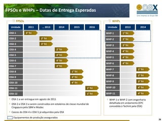 FPSOs e WHPs – Datas de Entrega Esperadas

      FPSOs                                                                         WHPs
  Unidade       2011        … 2013              2014     2015            2016    Unidade      2013        2014

 OSX-1        3º Tri                                                            WHP-1       1º Tri
 OSX-2                     2º Tri                                               WHP-2       2º Tri
 OSX-3                     3º Tri                                               WHP-3       3º Tri
 OSX-4                                     2º Tri
                                                                                WHP-4       4º Tri
 OSX-5                                     4º Tri
                                                                                WHP-5       4º Tri
 OSX-6                                     4º   Tri
                                                                                WHP-6       4º Tri
 OSX-7                                     4º   Tri
                                                                                WHP-7                   1º Tri
 OSX-8                                                 1º Tri
                                                                                WHP-8                   2º Tri
 OSX-9                                                 3º Tri

 OSX-10                                                4º Tri                   WHP-9                   3º Tri

 OSX-11                                                             1º Tri      WHP-10                  4º Tri

 OSX-12                                                             1º Tri      WHP-11                  4º Tri

  OSX-1 a ser entregue em agosto de 2011                                          WHP-1 e WHP-2 com engenharia
  OSX-2 e OSX-3 a serem construídos em estaleiros de classe mundial de            detalhada em andamento (EPC
  Cingapura pela SBM e Modec                                                      concedida à Techint pela OSX)

  Cascos do OSX-4 e OSX-5 já adquiridos pela OSX

    Equipamentos de produção assegurados
                                                                                                                  28
 
