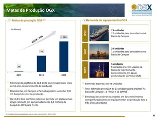 Metas de Produção OGX

         Metas de produção OGX (1)                                                         Demanda de equipamentos OGX

       Em kboepd                                                                                                19 unidades




                                                                                        FPSO
                                                                                                                12 unidades para descobertas na
                                                                                1.380                           Bacia de Campos



                                                                                                                24 unidades




                                                                                        WHP
                                                   730                                                          11 unidades para descobertas na
                                                                                                                Bacia de Campos


                                                                                                                5 unidades
                  20                                                                                            Esperados a serem usados na




                                                                                        TLWP
                                                                                                                Bacia do Espírito Santo
                                                                                                                (únicos blocos em águas
                2011                              2015                          2019                            profundas do portfólio OGX)

      Potencial do portfólio de 10,8 bi de boe recuperáveis: mais                        Demanda esperada de 48 unidades
      de 10 anos de crescimento de produção
                                                                                         Total estimado pela OGX de 23 unidades para projetos na
      Descobertas em Campos e Parnaíba podem sustentar 730                               Bacia de Campos (12 FPSOs e 11 WHPs)
      mil boepd de nível de produção
                                                                                         Estratégia de acelerar os projetos em desenvolvimento
      Os 10,8 bi boe portfólio potencial permite um plateau mais                         com perfuração crítica e equipamentos de produção dois a
      longo estimado em aproximadamente 1,4 milhões de                                   três anos adiantados
      boepd de 2019 para frente


(1) Produção máxima esperada para ocorrer entre os anos de 2011, 2015 e 2019.
                                                                                                                                                    32
 