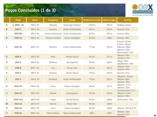 Poços Concluídos (1 de 3)
      Poço         Bloco       Prospecto             Sonda           Distância da Costa Lâmina d’água         Net Pay

A   1- MRK - 2B   BM-S-29       Abacate         Sovereign Explorer        130 km           100 m        Oil&Gas shows
B     OGX-1       BM-C-43        Vesuvio        Ocean Ambassador          85 km            140 m        Eoceno: 57m
J    OGX-9D       BM-C-41   Vesúvio Direcional Ocean Ambassador           87 km            142 m        Eoceno: 60m
N    OGX-13       BM-C-41    Vesúvio Vertical    Ocean Lexington          87 Km            138m         Eoceno: 10m
                                                                                                        Eoceno: Shows
                                                                                                        Cretac.: Shows
C    OGX-2A       BM-C-41        Pipeline       Ocean Ambassador          77 km            130 m        Albiano: 100m
                                                                                                        Aptiano: 50m
                                                                                                        Barremiano: 15m
                                                                                                        Albiano: 74m
G     OGX-6       BM-C-41         Etna            Ocean Quest             82 km            137 m
                                                                                                        Aptiano: 17m
                                                                                                        Albian: 80m
D     OGX-3       BM-C-41       Waimea             Sea Explorer           83 km            130 m
                                                                                                        Apt/Barrem: 50m
                                                                                                        Albiano: 43m
I     OGX-8       BM-C-41          Fuji            Ocean Star             82 km            125 m
                                                                                                        Aptiano: 44m
E     OGX-4       BM-C-42        Kilawea          Ocean Quest             79 km            150 m        Eoceno: 17m
                                                                                                        Maastric.: Shows
F     OGX-5       BM-C-43       Krakatoa        Ocean Ambassador          79 km            145 m        Albiano: 30m
                                                                                                        Aptiano: 20m
                                                                                                        Albiano: >17m
H    OGX-7A       BM-C-42         Huna           Ocean Lexington          86 km            152 m
                                                                                                        Aptiano: 35m
                                                                                                        Cenomaniano: 11m
K    OGX-10       BM-C-42        Hawaii            Sea Explorer           79 km            158 m        Albiano: >13m
                                                                                                        Aptiano: 40m
L    OGX-11D      BM-S-59         Natal           Ocean Quest             84 km            180m         Santoniano: 75m
M    OGX-12       BM-S-57        Niterói           Ocean Star             95 Km            150m                  -
O    OGX-14       BM-C-40         Peró           Ocean Lexington          96 Km            104m         Albiano: 35m & 27m
                                                                                                        Albiano: 32m
P    OGX-15       BM-C-41     Santa Helena      Ocean Ambassador          78km             130m
                                                                                                        Aptiano: 31m         36
 