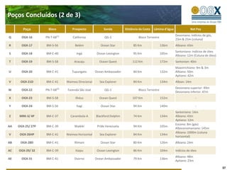 Poços Concluídos (2 de 3)
        Poço         Bloco         Prospecto             Sonda          Distância da Costa   Lâmina d’água              Net Pay
                                                                                                             Devoniano: indícios de gás,
Q      OGX-16      PN-T-68(1)       California            QG-1                   Bloco Terrestre
                                                                                                             23m & 25m (coluna)
R      OGX-17      BM-S-56           Belém             Ocean Star            85 Km                 136m      Albiano: 43m
                                                                                                             Santoniano: indícios de óleo
S      OGX-18      BM-C-40            Ingá           Ocean Lexington         95 Km                 105m
                                                                                                             Albiano: 12m (Coluna de óleo)
T      OGX-19      BM-S-58           Aracaju          Ocean Quest            112 Km                172m      Santonian: 40m
                                                                                                             Maastrichiano: 9m & 3m
U      OGX-20      BM-C-41         Tupungato        Ocean Ambassador         84 Km                 132m      Albiano: 50m
                                                                                                             Aptiano: 42m
V     OGX-21D      BM-C-41      Waimea Direcional     Sea Explorer           84 Km                 134m      Albian: 14m
                                                                                                             Devoniano superior: 49m
W      OGX-22      PN-T-68(2)   Fazenda São José          QG-1                   Bloco Terrestre
                                                                                                             Devoniano inferior: 47m
X      OGX-23      BM-S-58           Ilhéus           Ocean Quest            107 Km                152m                     -

Y      OGX-24      BM-S-56            Itagi            Ocean Star            94 Km                 140m                     -
                                                                                                             Santoniano: 14m
Z    MRK-3/ 4P     BM-C-37        Carambola-A       Blackford Dolphin        74 Km                 134m      Albiano: 43m
                                                                                                             Aptiano: 12m
                                                                                                             Eoceno: 8m (gás)
AA   OGX-25/ 27P   BM-C-39           Waikiki         Pride Venezuela         94 Km                 105m
                                                                                                             Albocenomaniano: 145m
                                                                                                             Albiano: 1000m (coluna
V     OGX-26HP     BM-C-41      Waimea Horizontal     Sea Explorer           84 Km                 134m
                                                                                                             horizontal)
AB    OGX-28D      BM-C-41           Illimani          Ocean Star            80 Km                 126m      Albiano: 24m

AC   OGX-29/ 32    BM-C-39           Itaipu          Ocean Lexington         86 Km                 104m      Indícios de óleo
                                                                                                             Albiano: 48m
AE     OGX-31      BM-C-41           Osorno         Ocean Ambassador         79 Km                 136m
                                                                                                             Aptiano: 23m

                                                                                                                                             37
 
