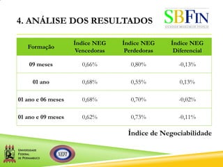 4. ANÁLISE DOS RESULTADOS
Índice de Negociabilidade
Formação
Índice NEG
Vencedoras
Índice NEG
Perdedoras
Índice NEG
Diferencial
09 meses 0,66% 0,80% -0,13%
01 ano 0,68% 0,55% 0,13%
01 ano e 06 meses 0,68% 0,70% -0,02%
01 ano e 09 meses 0,62% 0,73% -0,11%
 