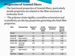 2- Aramids.pptx