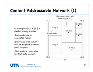 Content Addressable Network (1)
17
•2-dim space [0,1] x [0,1] is
divided among 6 nodes
•Each node has an
associated region
•Every data item in CAN
will be assigned a unique
point in space
•That node is responsible
for that data element.
 