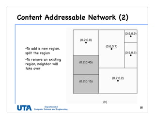 Content Addressable Network (2)
18
•To add a new region,
split the region
•To remove an existing
region, neighbor will
take over
 