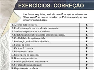 EXERCÍCIOS- CORREÇÃO
            Nas frases seguintes, assinale com E as que se referem ao
            Ethos, com P as que se reportam ao Pathos e com L as que
            têm a ver com o Logos.

 1. Atenção dada ao orador.                                         E
 2. Evidência naquilo que o orador diz e como diz.                  L
 3. Sentimentos provocados nos ouvintes.                            P
 4. Estrutura argumentativa segundo um plano adequado.              L
 5. Credibilidade do sujeito que fala.                              E
 6. Ponderação, racionalidade e lealdade.                           E
 7. Figuras de estilo.                                              L
 8. Carácter do emissor.                                            E
 9. Discurso com ritmo.                                             L
10. Ênfase posta no auditório.                                      P
11. Discurso argumentativo.                                         L
12. Público predisposto a emocionar-se.                             P
13. Ser afectado na sensibilidade.                                  P
14. O que o orador proclama.                                        L
 