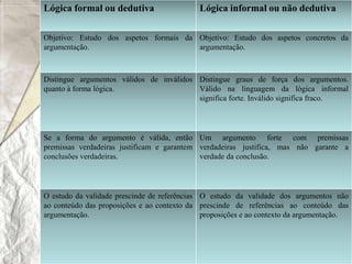 Lógica formal ou dedutiva                    Lógica informal ou não dedutiva
       YOUR TOPIC GOES HERE
Objetivo: Estudo dos aspetos formais da Objetivo: Estudo dos aspetos concretos da
argumentação.                           argumentação.



Distingue argumentos válidos de inválidos Distingue graus de força dos argumentos.
quanto à forma lógica.                    Válido na linguagem da lógica informal
                                          significa forte. Inválido significa fraco.




Se a forma do argumento é válida, então Um argumento forte com premissas
premissas verdadeiras justificam e garantem verdadeiras justifica, mas não garante a
conclusões verdadeiras.                     verdade da conclusão.




O estudo da validade prescinde de referências O estudo da validade dos argumentos não
ao conteúdo das proposições e ao contexto da prescinde de referências ao conteúdo das
argumentação.                                 proposições e ao contexto da argumentação.
 