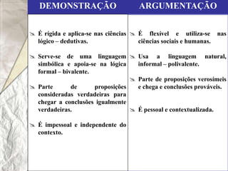 DEMONSTRAÇÃO                        ARGUMENTAÇÃO


 É rígida e aplica-se nas ciências  É flexível e utiliza-se       nas
  lógico – dedutivas.                 ciências sociais e humanas.

 Serve-se de uma linguagem  Usa a linguagem natural,
  simbólica e apoia-se na lógica    informal – polivalente.
  formal – bivalente.
                                   Parte de proposições verosímeis
 Parte       de      proposições   e chega e conclusões prováveis.
  consideradas verdadeiras para
  chegar a conclusões igualmente
  verdadeiras.                     É pessoal e contextualizada.

 É impessoal e independente do
  contexto.
 