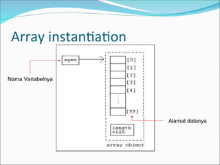 Array instantiation
Alamat datanya
Nama Variabelnya
 