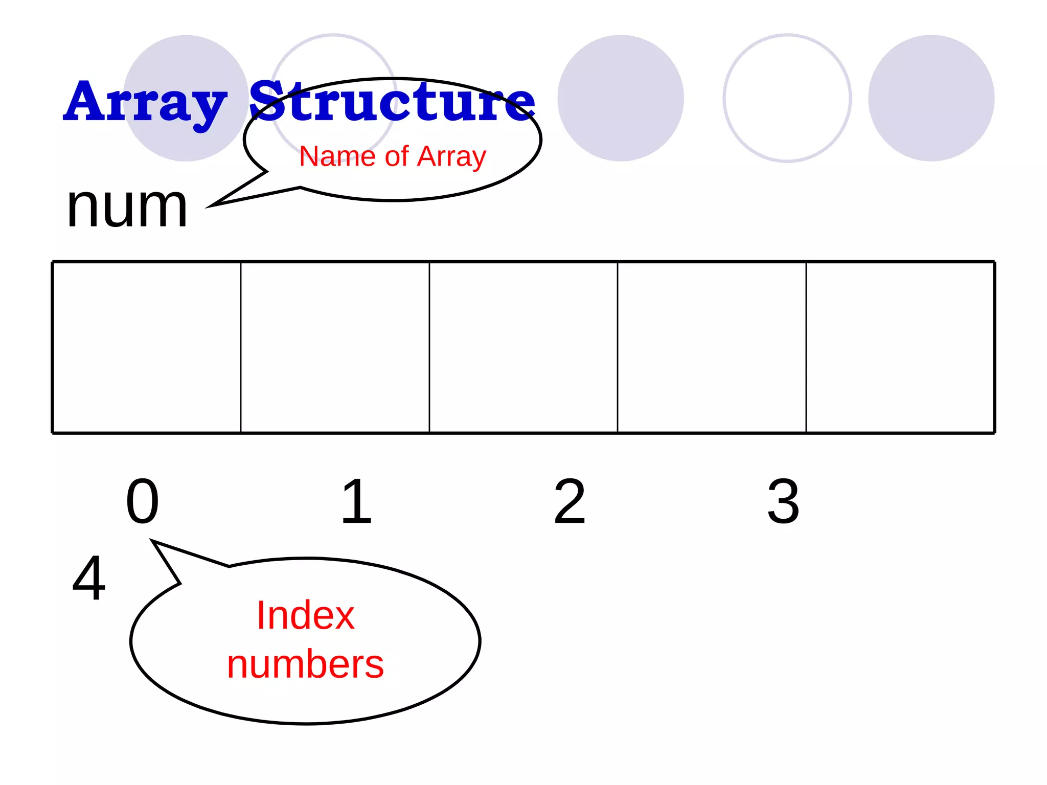Array Structure num 0  1  2  3  4 Name of Array Index numbers 