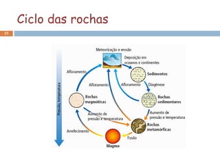 Ciclo das rochas
35
 