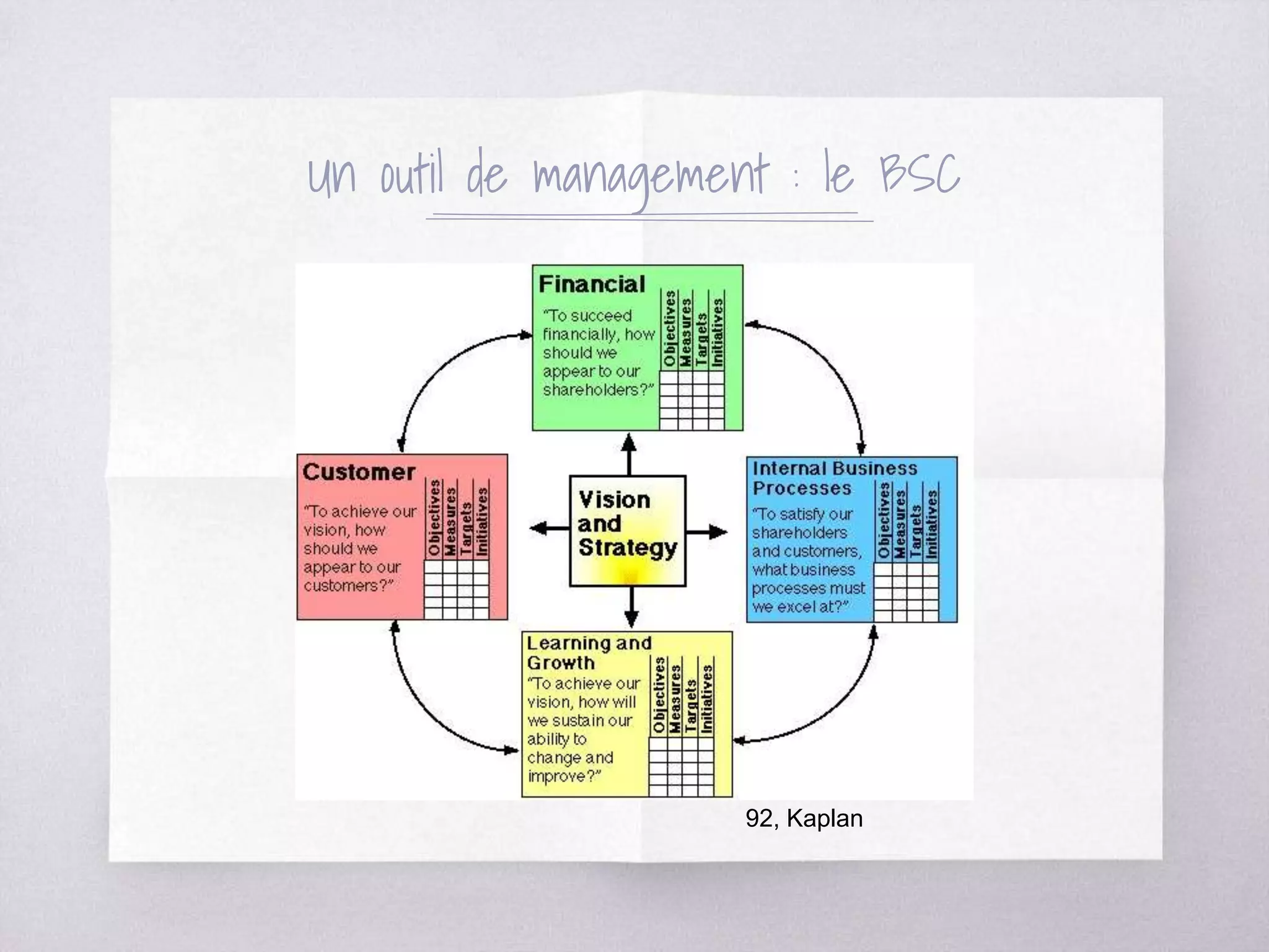 Un outil de management : le BSC
92, Kaplan
 