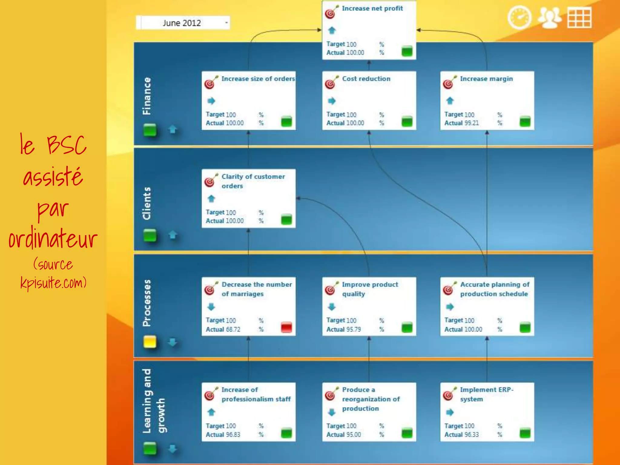 le BSC
assisté
par
ordinateur
(source
kpisuite.com)
 