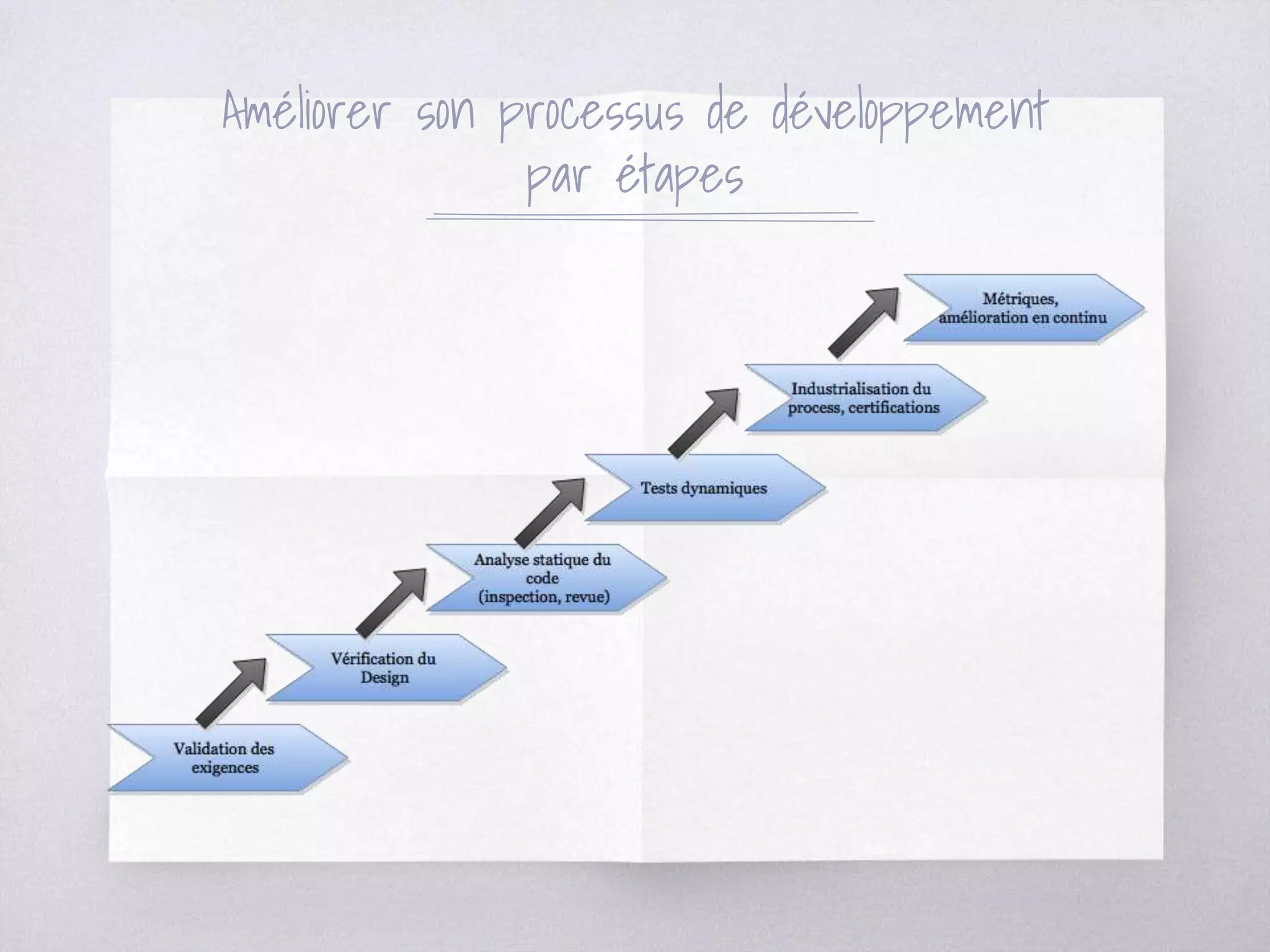 Améliorer son processus de développement
par étapes
 