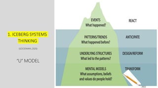 1. ICEBERG SYSTEMS
THINKING
(GOODMAN, 2020)
“U” MODEL
Dr. A. Albadvi Oct. 2022 12
 
