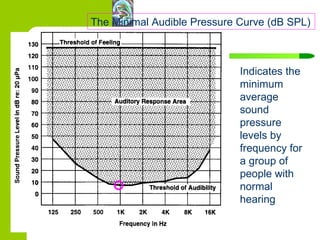 The Minimal Audible Pressure Curve (dB SPL) Indicates the minimum average sound pressure levels by frequency for a group of people with normal hearing 