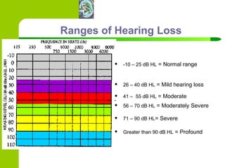 Ranges of Hearing Loss -10 – 25 dB HL  = Normal range 26 – 40 dB HL  = Mild hearing loss 41 –  55 dB HL  = Moderate  56 – 70 dB HL  = Moderately Severe  71 – 90 dB HL = Severe Greater than 90 dB HL  = Profound 