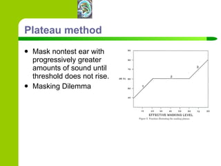 Plateau method Mask nontest ear with progressively greater amounts of sound until threshold does not rise. Masking Dilemma 